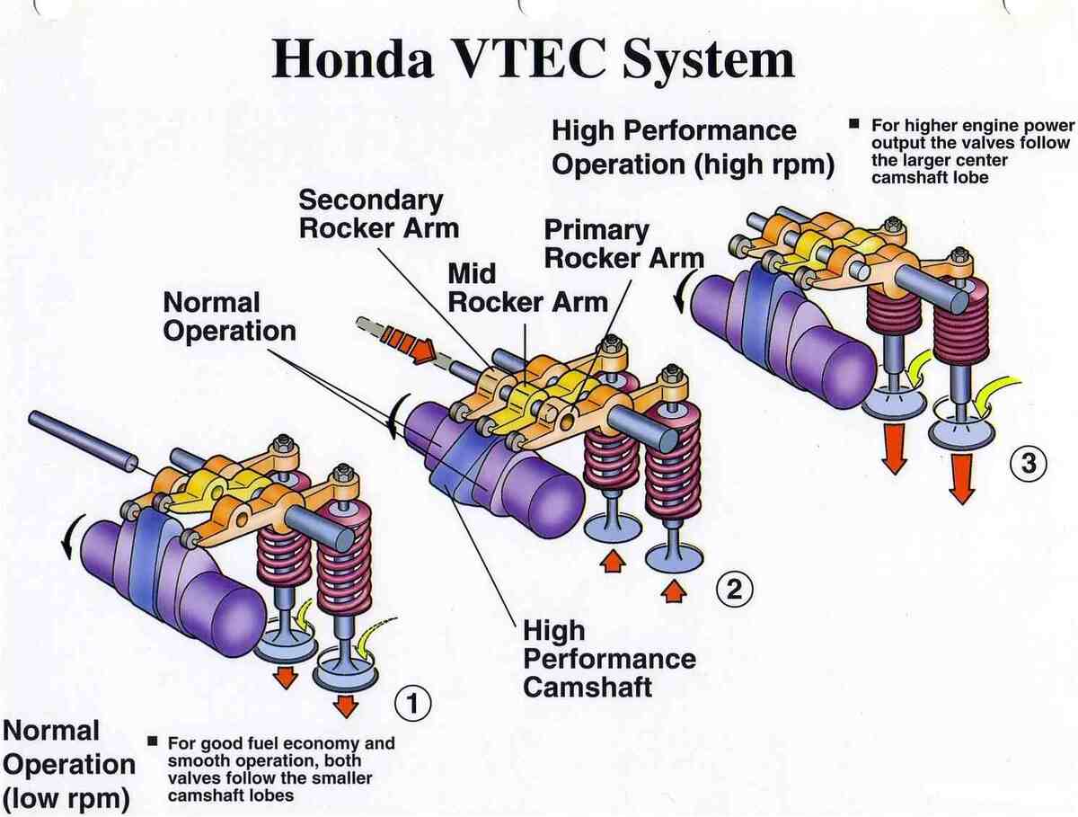 Honda iVTEC Petrol Engines Everything you need to know Spinny Blog