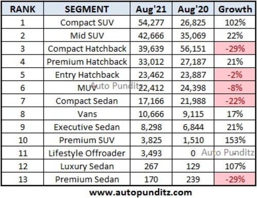 August 2021 Sales Data by Auto Punditz