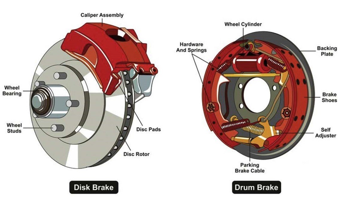 Illustration showing different parts of disc and drum brakes